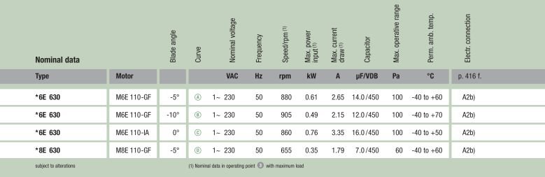Рабочие параметры вентилятора S6E630-AA03-02
