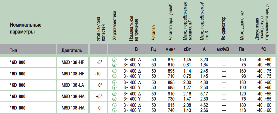 Рабочие характеристики Ebmpapst S6D800-CO01-01